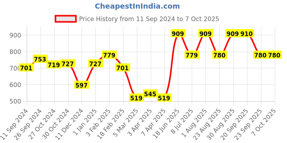 myntra.com Rue Collection Solid Front Open Basic Jumpsuit rue collection Price History Graph from 11 Sep 2024 to 6 Oct 2025