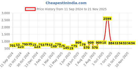 myntra.com Rue Collection Solid Front Open Basic Jumpsuit rue collection Price History Graph from 11 Sep 2024 to 20 Nov 2025