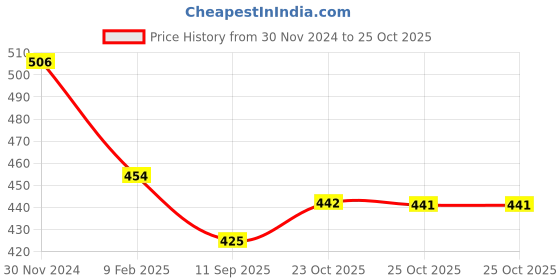 myntra.com Rue Collection Solid Off-Shoulder Smocked Crepe Top rue collection Price History Graph from 30 Nov 2024 to 25 Oct 2025
