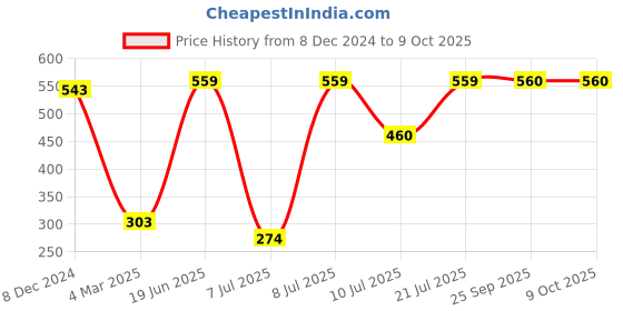 myntra.com Rue Collection Striped Extended Sleeves Pure Cotton Top rue collection Price History Graph from 8 Dec 2024 to 9 Oct 2025