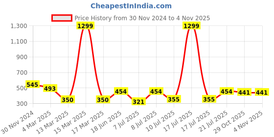 myntra.com Rue Collection Striped Flared Sleeve Crepe Top rue collection Price History Graph from 30 Nov 2024 to 2 Nov 2025