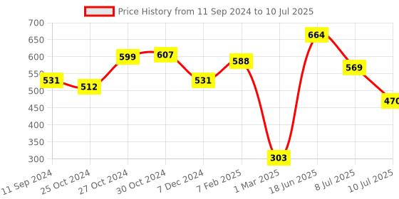 myntra.com Rue Collection Striped Open Front Longline Shrug rue collection Price History Graph from 11 Sep 2024 to 10 Jul 2025