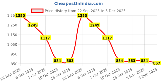 myntra.com Rue Collection Striped Pure Cotton Top With Trousers rue collection Price History Graph from 22 Sep 2025 to 5 Dec 2025