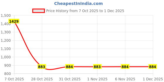myntra.com Rue Collection Striped V Neck Top With Trousers Co-Ords Set rue collection Price History Graph from 7 Oct 2025 to 30 Nov 2025