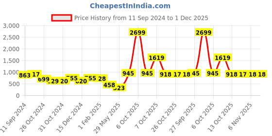 myntra.com Rue Collection Sweetheart Neck Chiffon Fit And Flare Midi Dress rue collection Price History Graph from 11 Sep 2024 to 1 Dec 2025