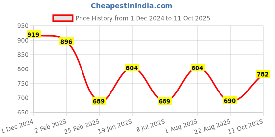 myntra.com Rue Collection Tie & Dye Print A-Line Midi Dress rue collection Price History Graph from 1 Dec 2024 to 11 Oct 2025