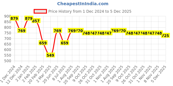 myntra.com Rue Collection Tie-Up Neck Ruffled Fit & Flare Midi Dress rue collection Price History Graph from 1 Dec 2024 to 5 Dec 2025