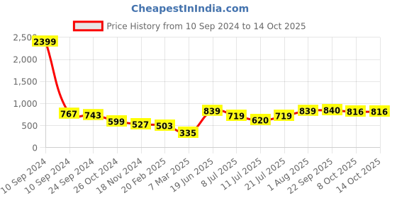 myntra.com Rue Collection Twisted Knot Floral Printed A-Line Midi Dress rue collection Price History Graph from 10 Sep 2024 to 14 Oct 2025