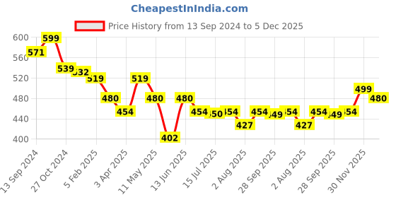 myntra.com Rue Collection V-Neck Chiffon Empire Top rue collection Price History Graph from 13 Sep 2024 to 5 Dec 2025