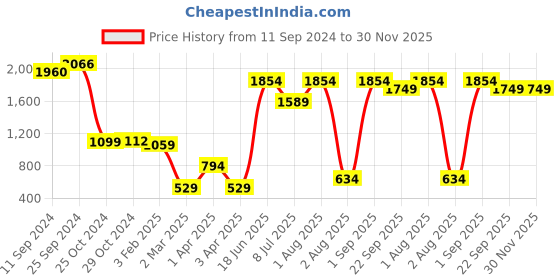 myntra.com Rue Collection White & Burgundy Printed Basic Jumpsuit rue collection Price History Graph from 11 Sep 2024 to 30 Nov 2025