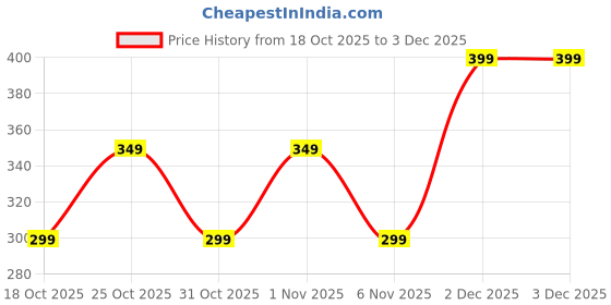 myntra.com Rue Collection Women Flutter Sleeve Ruffles Chiffon Top rue collection Price History Graph from 18 Oct 2025 to 3 Dec 2025