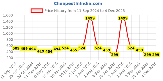 myntra.com Rue Collection Women Pink Tie & Dye Regular Shorts rue collection Price History Graph from 11 Sep 2024 to 4 Dec 2025