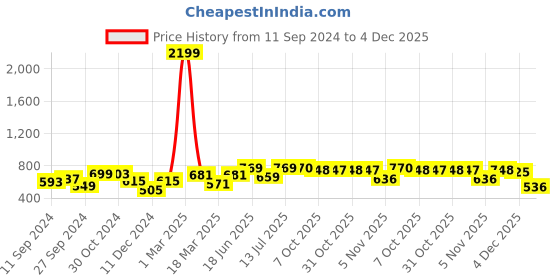 myntra.com Rue Collection Women White & Red Printed Longline Waterfall Shrug rue collection Price History Graph from 11 Sep 2024 to 4 Dec 2025