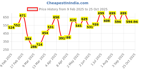 myntra.com RUF & TUF Boys White Typography Printed Pure Cotton T-shirt ruf & tuf Price History Graph from 9 Feb 2025 to 25 Oct 2025