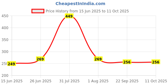 myntra.com RUFIYS Neem Wide Tooth Wooden Comb For Hair Growth & Dandruff Brown rufiys Price History Graph from 15 Jun 2025 to 11 Oct 2025