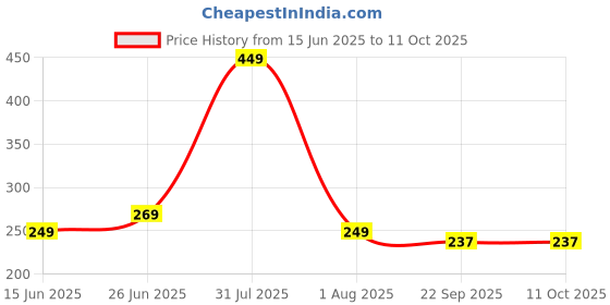 myntra.com RUFIYS Neem Wooden Comb For Hair Fall Control Brown rufiys Price History Graph from 15 Jun 2025 to 11 Oct 2025
