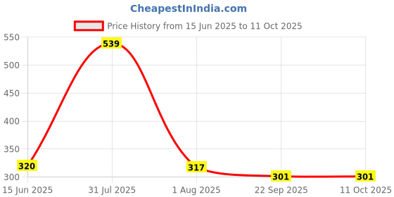 myntra.com RUFIYS Rosewood & Neem Wooden Wide Tooth Comb Brown rufiys Price History Graph from 15 Jun 2025 to 11 Oct 2025