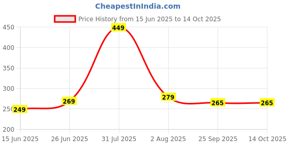 myntra.com RUFIYS Rosewood Comb For Hair Growth & Dandruff rufiys Price History Graph from 15 Jun 2025 to 14 Oct 2025