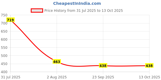 myntra.com RUFIYS Set Of 2 Curly Hair Detangler Wide Tooth Neem Wooden Comb rufiys Price History Graph from 31 Jul 2025 to 13 Oct 2025