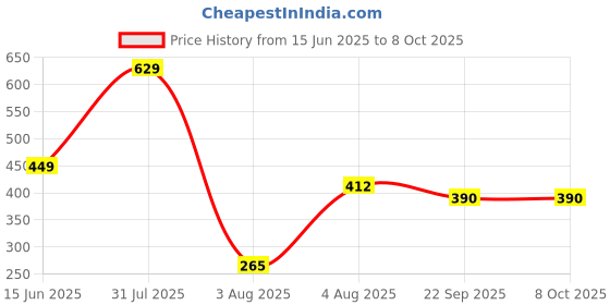 myntra.com RUFIYS Set Of 2 Neem Wide Tooth Wooden Comb For Hair Growth & Dandruff Brown rufiys Price History Graph from 15 Jun 2025 to 8 Oct 2025
