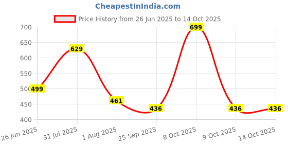 myntra.com RUFIYS Set Of 2 Rose Wood & Neem Wide Tooth Hair Comb rufiys Price History Graph from 26 Jun 2025 to 13 Oct 2025