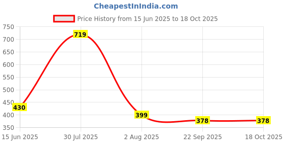 myntra.com RUFIYS Set Of 2 Rosewood Wooden Comb For Hair Growth & Dandruff Brown rufiys Price History Graph from 15 Jun 2025 to 17 Oct 2025
