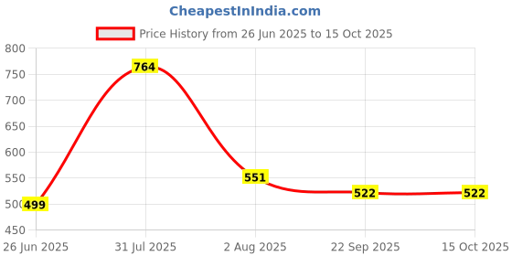 myntra.com RUFIYS Set Of 3 Neem Wooden Comb For Hair Growth & Dandruff - Brown rufiys Price History Graph from 26 Jun 2025 to 14 Oct 2025
