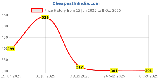 myntra.com RUFIYS Set Of 3 Neem Wooden Wide Tooth Comb For Hair Growth & Dandruff rufiys Price History Graph from 15 Jun 2025 to 7 Oct 2025