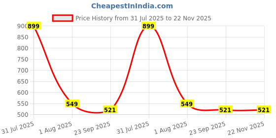 myntra.com RUFIYS Set Of 4 Curly Hair Detangler Wide Tooth Neem Wooden Comb - Brown rufiys Price History Graph from 31 Jul 2025 to 22 Nov 2025