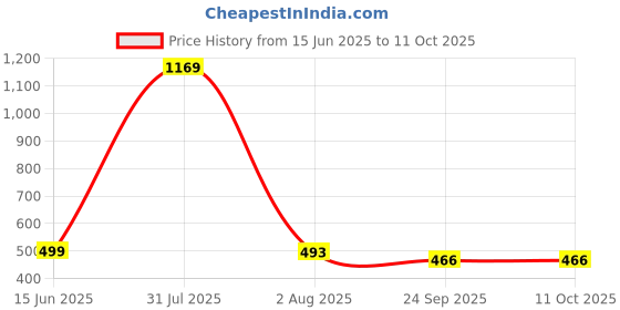 myntra.com RUFIYS Set Of 4 Neem Wide Tooth Comb For Hair Growth & Dandruff rufiys Price History Graph from 15 Jun 2025 to 10 Oct 2025