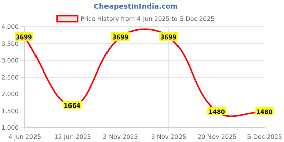 myntra.com RUG WOODS Men Blue Classic Heavy Fade Stretchable Jeans rug woods Price History Graph from 4 Jun 2025 to 5 Dec 2025