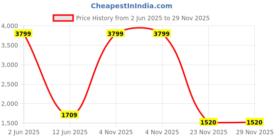 myntra.com RUG WOODS Men Blue Heavy Fade Stretchable Regular Fit Jeans rug woods Price History Graph from 2 Jun 2025 to 29 Nov 2025
