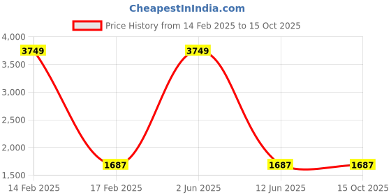 myntra.com RUG WOODS Men Blue Low Distress Heavy Fade Stretchable Jeans rug woods Price History Graph from 14 Feb 2025 to 14 Oct 2025