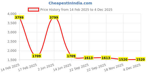 myntra.com RUG WOODS Men Blue Regular Fit Mid-Rise Clean Look Stretchable Jeans rug woods Price History Graph from 14 Feb 2025 to 4 Dec 2025