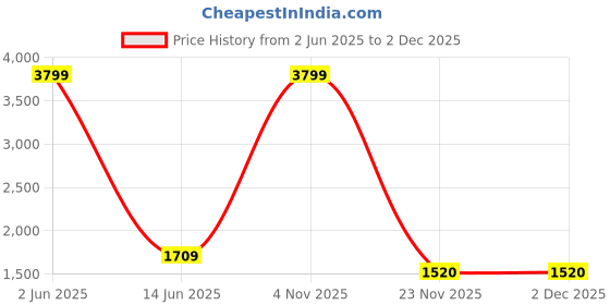 myntra.com RUG WOODS Men Blue Stretchable Regular Fit Jeans rug woods Price History Graph from 2 Jun 2025 to 1 Dec 2025