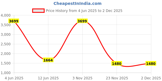 myntra.com RUG WOODS Men Classic Heavy Fade clean Look Stretchable Jeans rug woods Price History Graph from 4 Jun 2025 to 29 Nov 2025