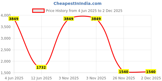 myntra.com RUG WOODS Men Classic Light Fade Clean Look Stretchable Jeans rug woods Price History Graph from 4 Jun 2025 to 2 Dec 2025