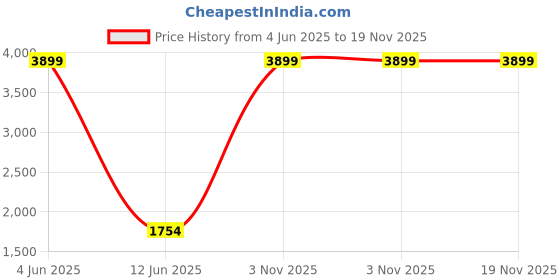 myntra.com RUG WOODS Men Classic Light Fade Clean Look Stretchable Jeans rug woods Price History Graph from 4 Jun 2025 to 19 Nov 2025