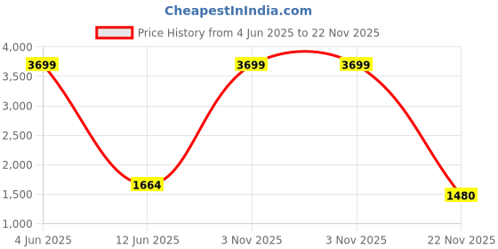 myntra.com RUG WOODS Men Classic Regular Fit Light Fade Stretchable Jeans rug woods Price History Graph from 4 Jun 2025 to 22 Nov 2025