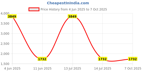 myntra.com RUG WOODS Men Heavy Fade Clean Look Whiskers Stretchable Jeans rug woods Price History Graph from 4 Jun 2025 to 7 Oct 2025