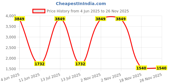 myntra.com RUG WOODS Men Light Fade Clean Look Whiskers Stretchable Jeans rug woods Price History Graph from 4 Jun 2025 to 25 Nov 2025