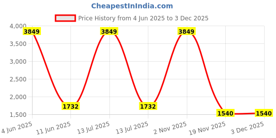 myntra.com RUG WOODS Men Mid Rise Clean Look Stretchable Jeans rug woods Price History Graph from 4 Jun 2025 to 2 Dec 2025