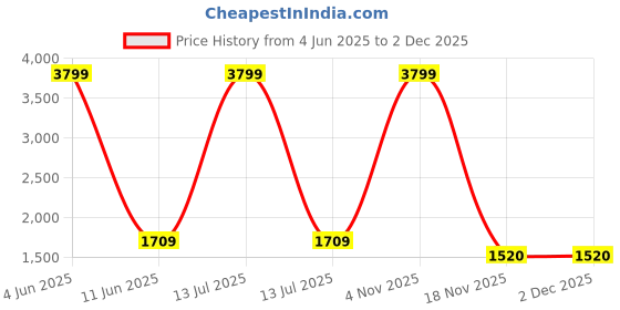 myntra.com RUG WOODS Men Mid Rise Heavy Fade Clean Look Whiskers Stretchable Jeans rug woods Price History Graph from 4 Jun 2025 to 2 Dec 2025