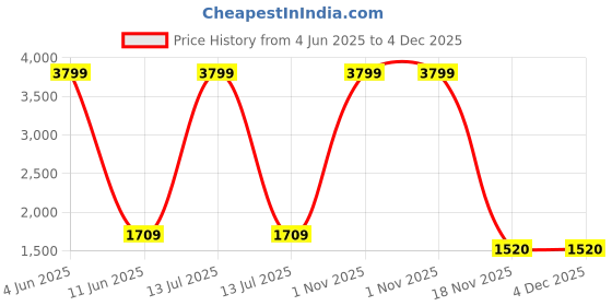 myntra.com RUG WOODS Men Mid Rise Light Fade Clean Look Whiskers Stretchable Jeans rug woods Price History Graph from 4 Jun 2025 to 4 Dec 2025
