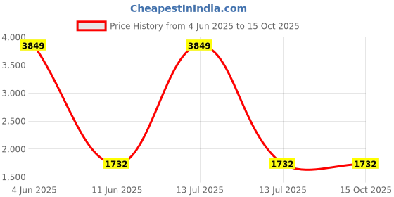 myntra.com RUG WOODS Men Mid Rise Light Fade Clean Look Whiskers Stretchable Jeans rug woods Price History Graph from 4 Jun 2025 to 14 Oct 2025