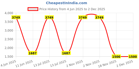 myntra.com RUG WOODS Men Mid Rise Light Fade Clean Look Whiskers Stretchable Jeans rug woods Price History Graph from 4 Jun 2025 to 2 Dec 2025