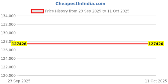 myntra.com Rugberry Grey Abstract Hand-Tufted Carpet rugberry Price History Graph from 23 Sep 2025 to 10 Oct 2025