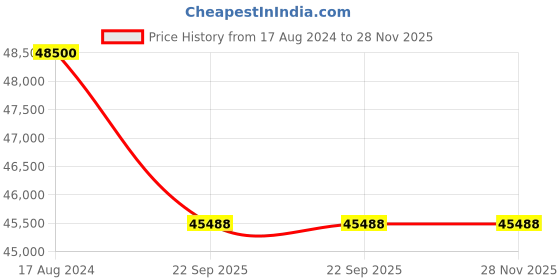 myntra.com Rugberry White Striped Hand-Tufted Woollen Carpet rugberry Price History Graph from 17 Aug 2024 to 28 Nov 2025