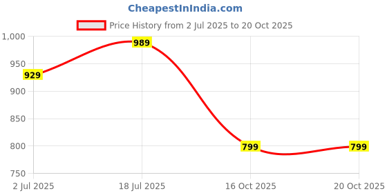 myntra.com Ruhaans A-Line Midi Dress ruhaans Price History Graph from 2 Jul 2025 to 16 Oct 2025