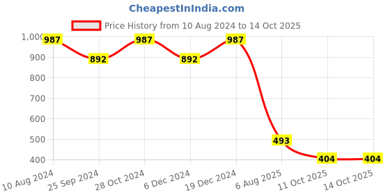 myntra.com Ruhaans Abstract Printed Tie & Dye Mandarin Collar Kurta ruhaans Price History Graph from 10 Aug 2024 to 14 Oct 2025